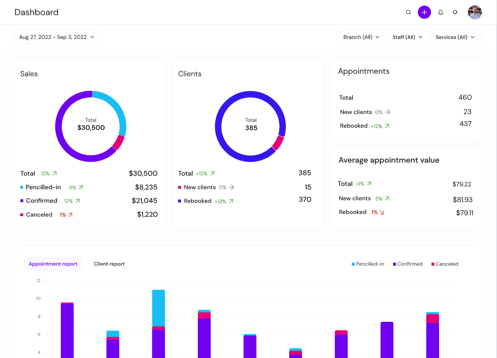 Appointible’s analytics dashboard